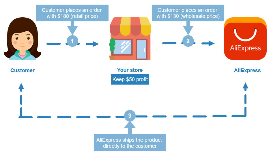 Схема работы ALIEXPRESS. Дропшиппинг. Дропшиппинг схема. Путь товара с АЛИЭКСПРЕСС схема.