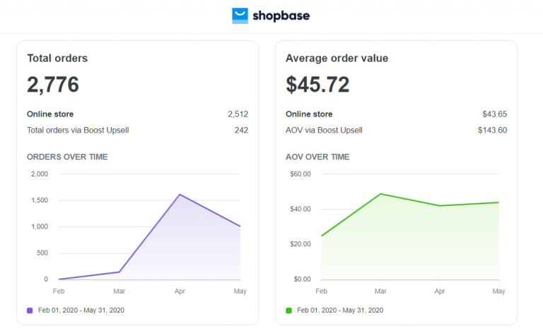 Dropshipping Case Study 2021 | How I earned $126,927 in 4 months